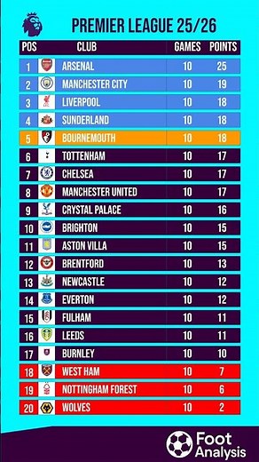 Premier League Table After Round 10 ⚽📊 | Updated Standings
