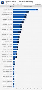 Cyberpunk 2077: Phantom Liberty GPU Benchmark