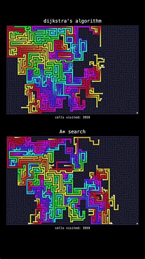 Dijkstra's Algorithm vs A* Search #coding #maths