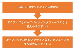 OSPFルータID ～OSPFルータを識別～ | ネットワークのおべんきょしませんか？