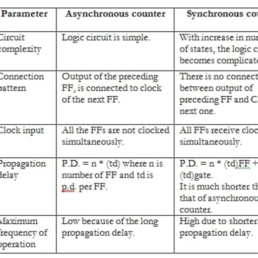 Difference between synchronous and asynchronous Counters