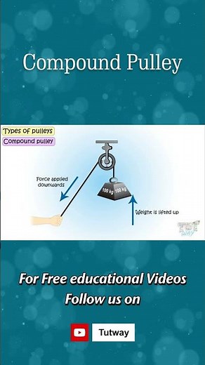 Pulley | Types of Pulley | Compound Pulley | Types, Examples, Features | Science #shorts