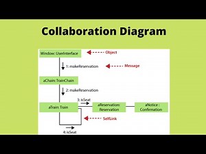 UML Collaboration Diagram with solved Example || Urdu Tutorial || OOAD