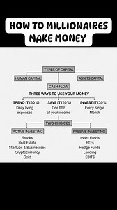 584K views · 1.1K reactions | How Millionaire Make Money Types of...