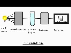 Uv spectroscopy/ uv-visible spectroscopy