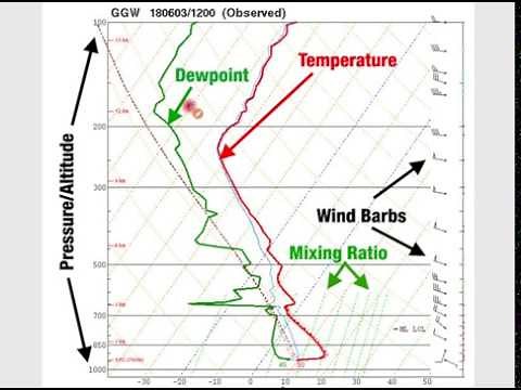 Understanding Weather Soundings: How to Read a Skew-t chart