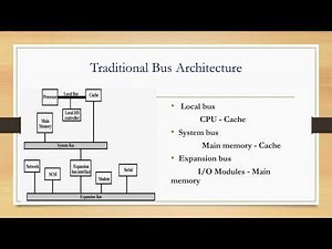Bus interconnection in Computer Architecture & Organization