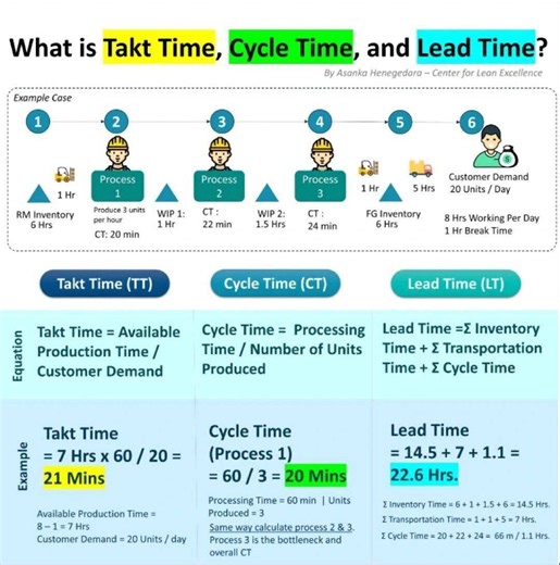 ➡️ Takt Time vs Cycle Time vs Lead Time Explained: https://lnkd.in/fYHmG3S➡️ Join us on WhatsApp: https://lnkd.in/dMXpeh8K➡️ Join us on LinkedIn: https://lnkd.in/fjturt3 | Industrial Knowledge | 20 comments