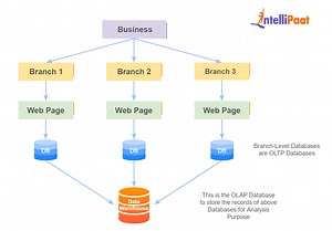 Difference Between OLAP and OLTP
