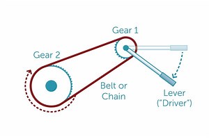 How to Calculate Gear Ratios and Torque