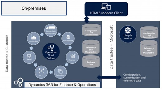 Dynamics AX 2012 R3 vs. Dynamics 365 for Finance and Operations On-premises - ERP Software Blog