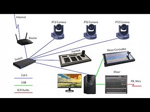 Church Video Streaming Configuration: 3 PTZ Cameras