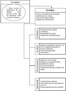 Le tableau de bord de gestion : Déf., principes, objectifs...