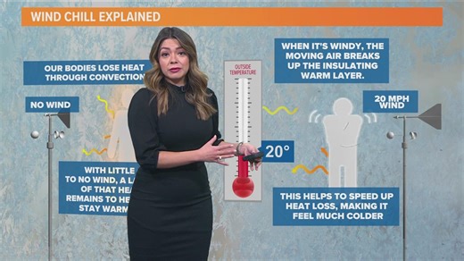 What's wind chill?! Explaining the cold winds, even lower temperatures moving into North Texas