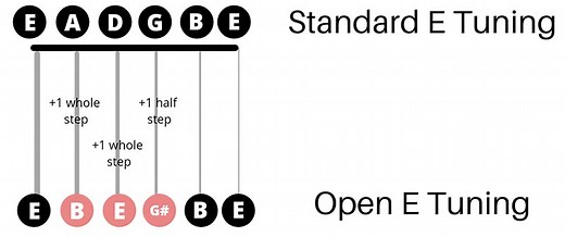 Open E Tuning Resource: 50 Songs, Tabs & Chords (2026) - Guitar Lobby