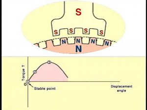 Angle - Torque Characteristics of Stepper Motors