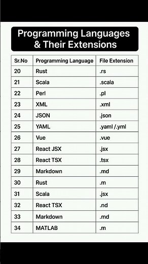 Top Programming Languages and Their Extensions (Quick Guide 2025)💯💫 #viralshort #ytstudioes #shorts