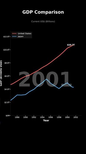 United States 🆚 Japan: GDP Growth Race (1960-2024) #Shorts