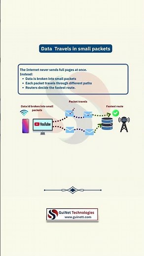 How the Internet Works | Full Process Explained Simply