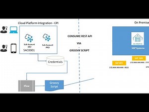05 - CPI | Access REST API Using Groovy Script