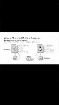 PE Format vs ELF Format – Key Differences for Windows & Linux Binaries