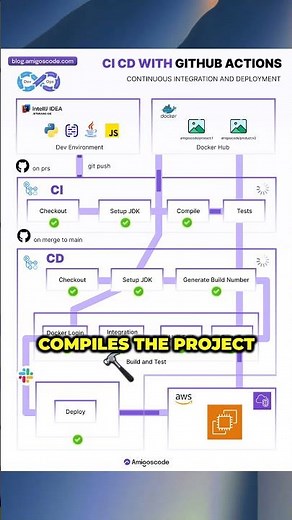 CI CD with GitHub Actions Explained in 60 Seconds. #cicd #DevOps #AWS #Docker #SoftwareEngineering