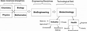 Biochemical Engineering-Introduction, History, Scope and Applications