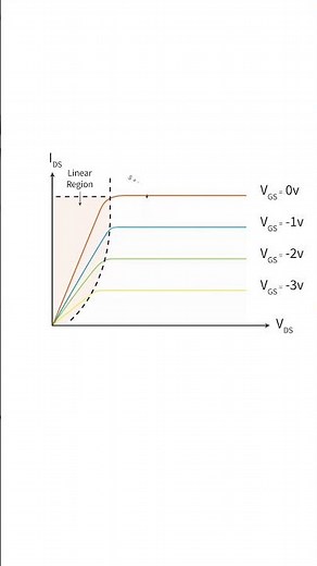 Operating Regions of a JFET