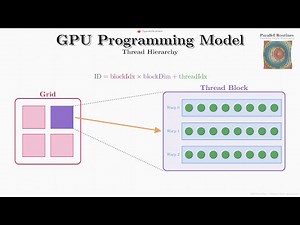 GPU Programming Model Explained: Architecture, Compilation, and Thread Hierarchy | M2L5