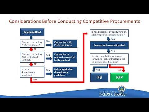 Procurement Concepts and Best Practices