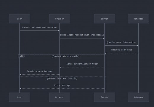 Creating Software Architecture Diagrams with Mermaid, draw.io, and ChatGPT