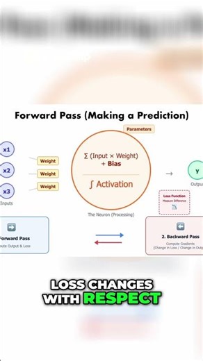 How Backpropagation Actually Works: The Core of Neural Network Training