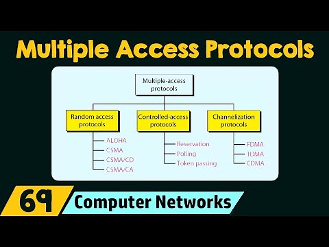 Multiple Access Protocols
