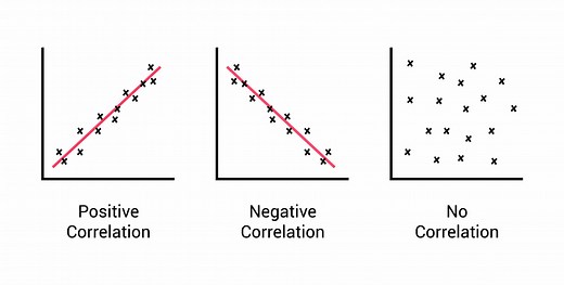Correlation: Meaning, Types, Examples & Coefficient