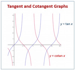 Tangent, Cotangent, Secant, Cosecant Graphs (examples, solutions, videos)