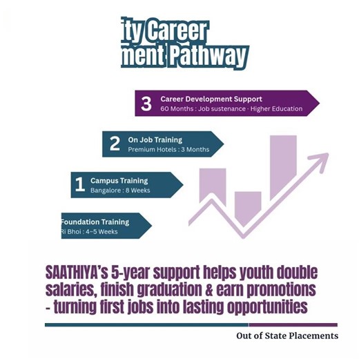 MSSDS X SAATHIYA - Placements in Premium Hospitality | Register Now