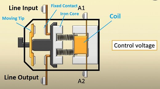What is Contactor? Construction, Working, Operation | Electrical4u
