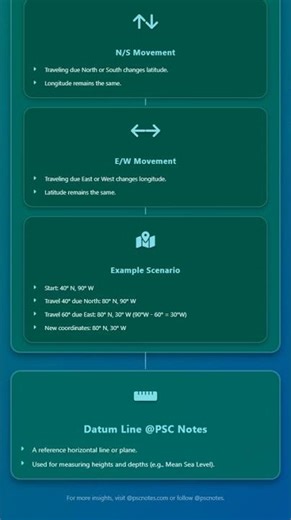 Latitude, Longitude, and Graticule System