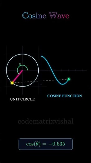 Cosine Wave Animation in Manim | Unit Circle to Cos Graph | codematrixvishal #maths #manim
