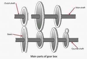 Gearbox: Definition, Parts or Construction, Working, Types in detail, Function, Purpose, Advantages, Application [Notes & P