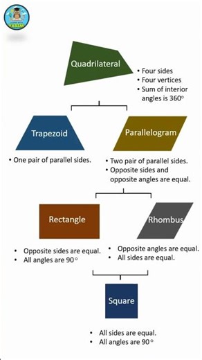Quadrilaterals | 4 sided polygons #learnwithyasim #maths #math #education