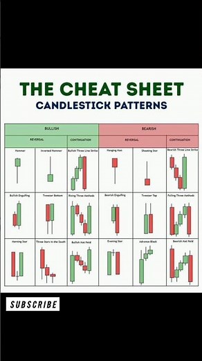 Candlestick Patterns Cheat Sheet 📊 | Quick Guide for Beginners