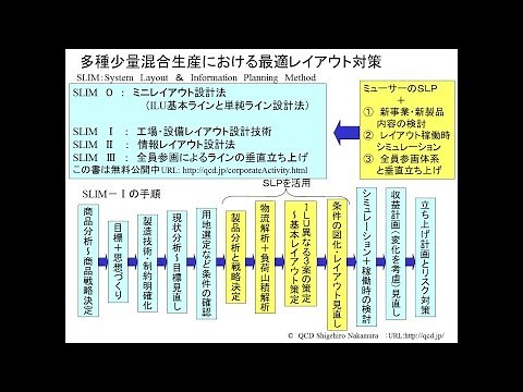 工場レイアウト設計法