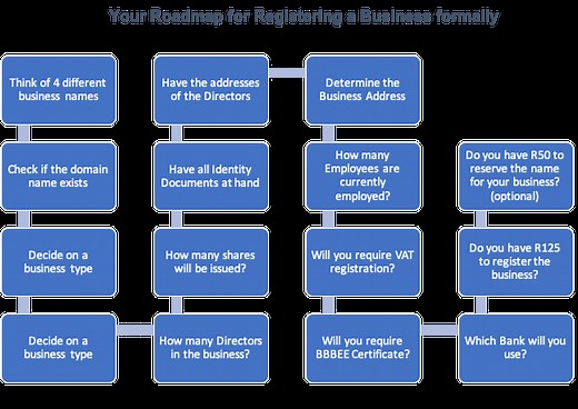 How to formally register a business - Doing Business in South Africa