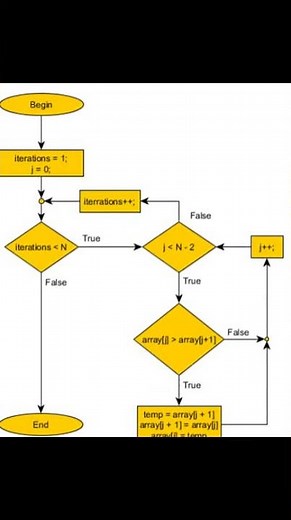 Education | flowchart for bubble sort in data structure
