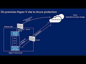 Hyper‑V to Azure Disaster Recovery | Learn failover and failback | Azure Site Recovery Step‑by‑Step