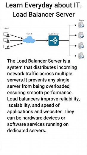 Load Balancer Server Explained for Beginners ⚖️🌐 #shorts