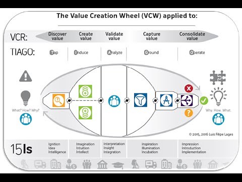 VCW- Value Creation Wheel: Why? What? How? (5 phases - short version)