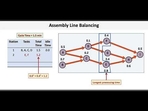Operations & Supply Chain Management: Assembly Line Balancing I