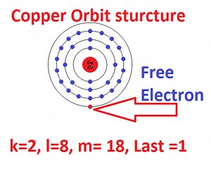 What is Free Electron and Basic Free Electron Concept? | Electrical4u